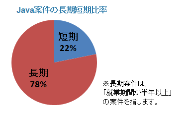 Java1:案件の長期短期比率